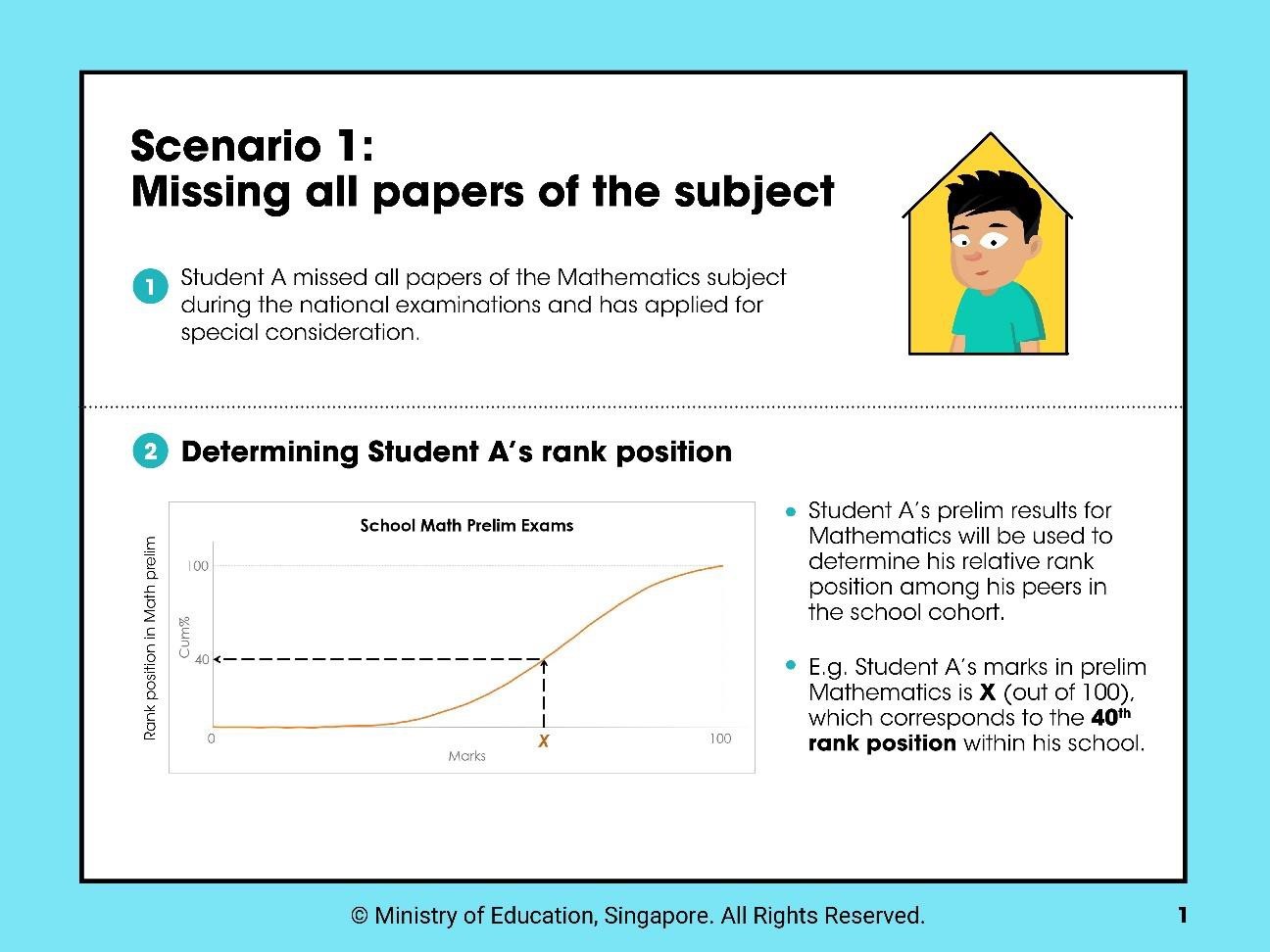 Scenario 1: Missing all papers of the subject