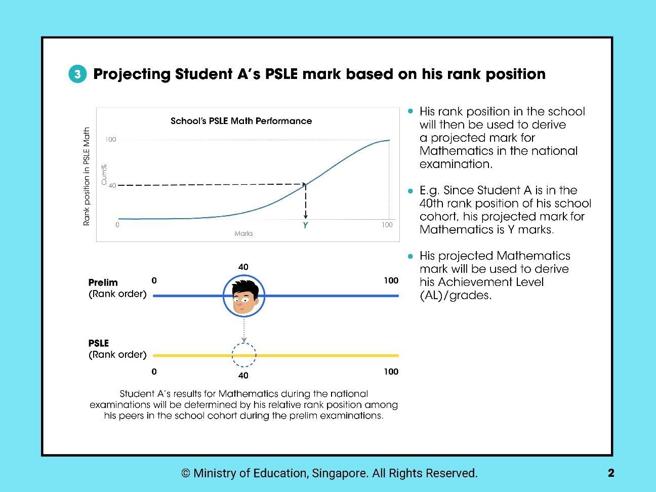 Projecting Student A's PSLE mark based on his rank position